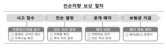 금융감독원 제공
